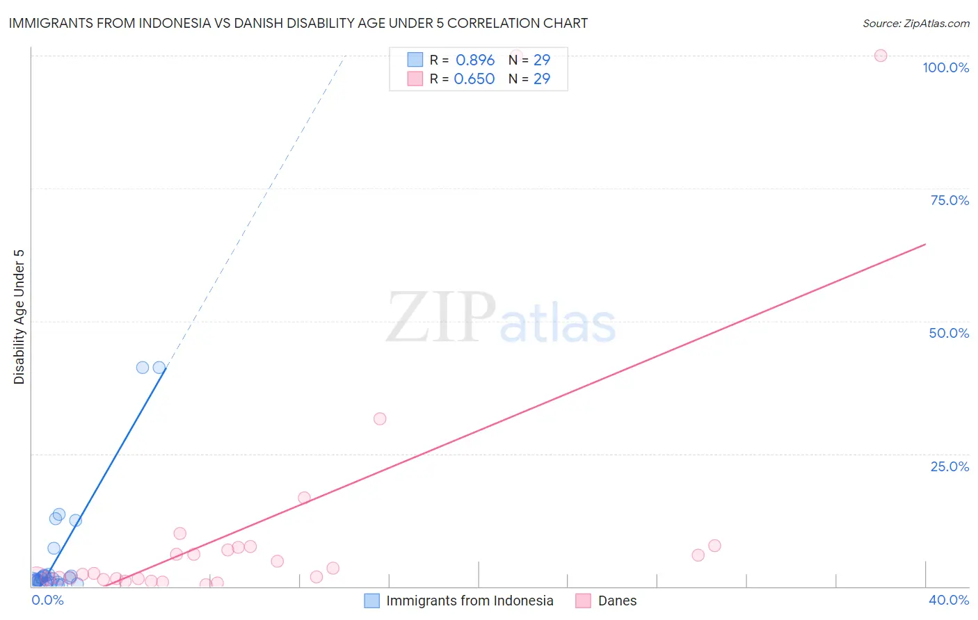Immigrants from Indonesia vs Danish Disability Age Under 5