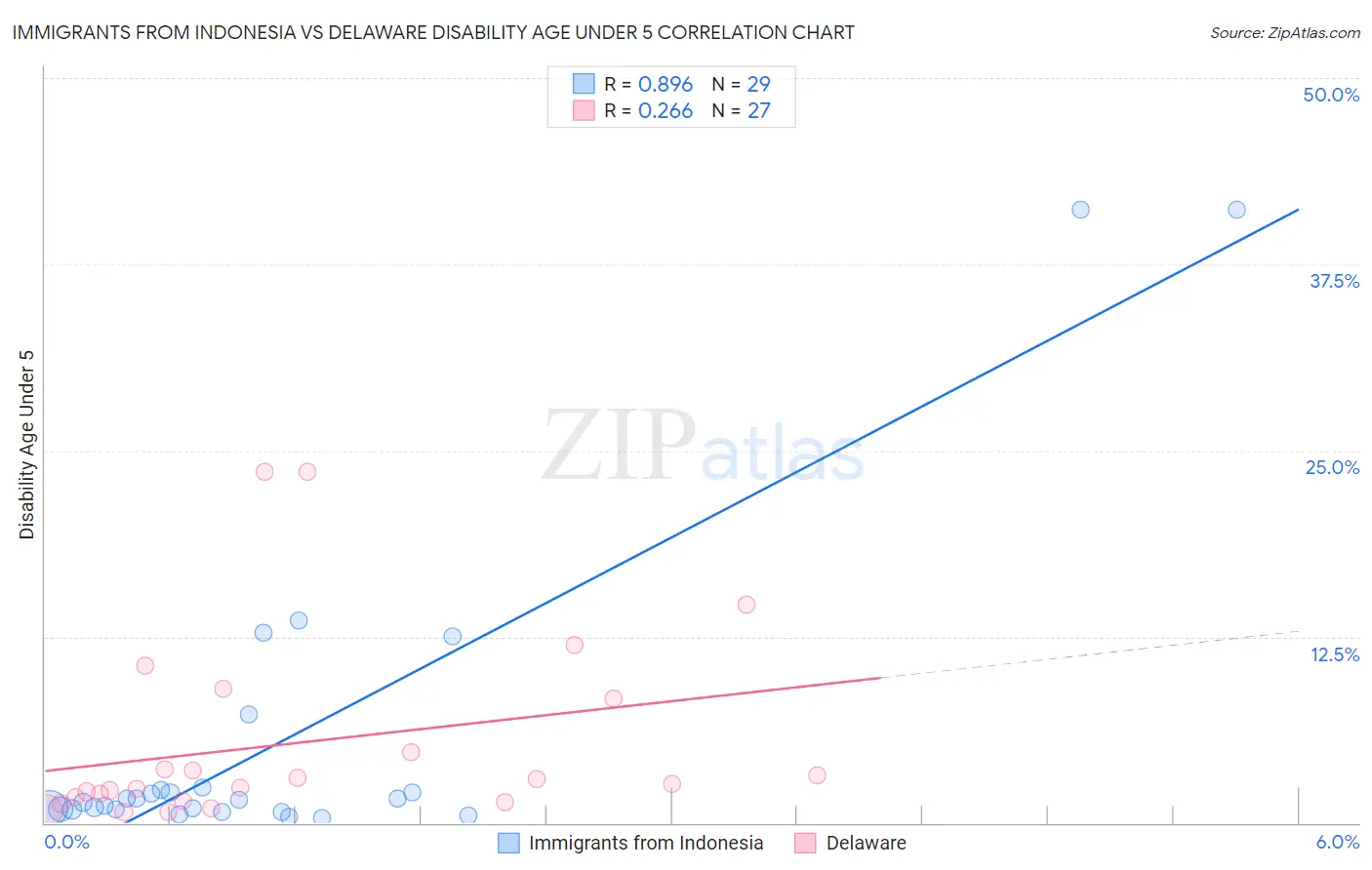 Immigrants from Indonesia vs Delaware Disability Age Under 5