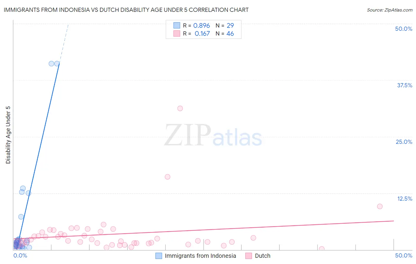Immigrants from Indonesia vs Dutch Disability Age Under 5