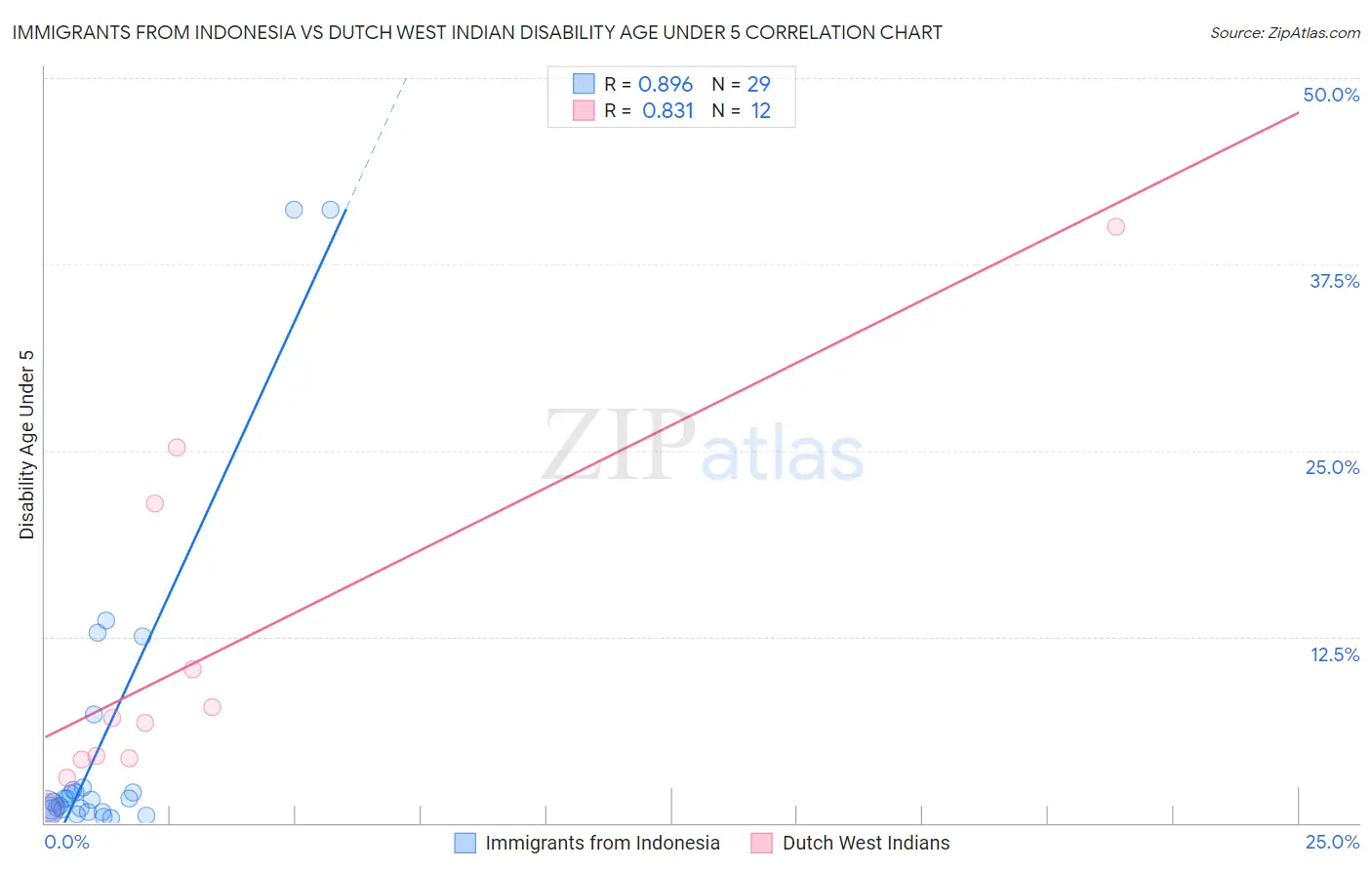 Immigrants from Indonesia vs Dutch West Indian Disability Age Under 5