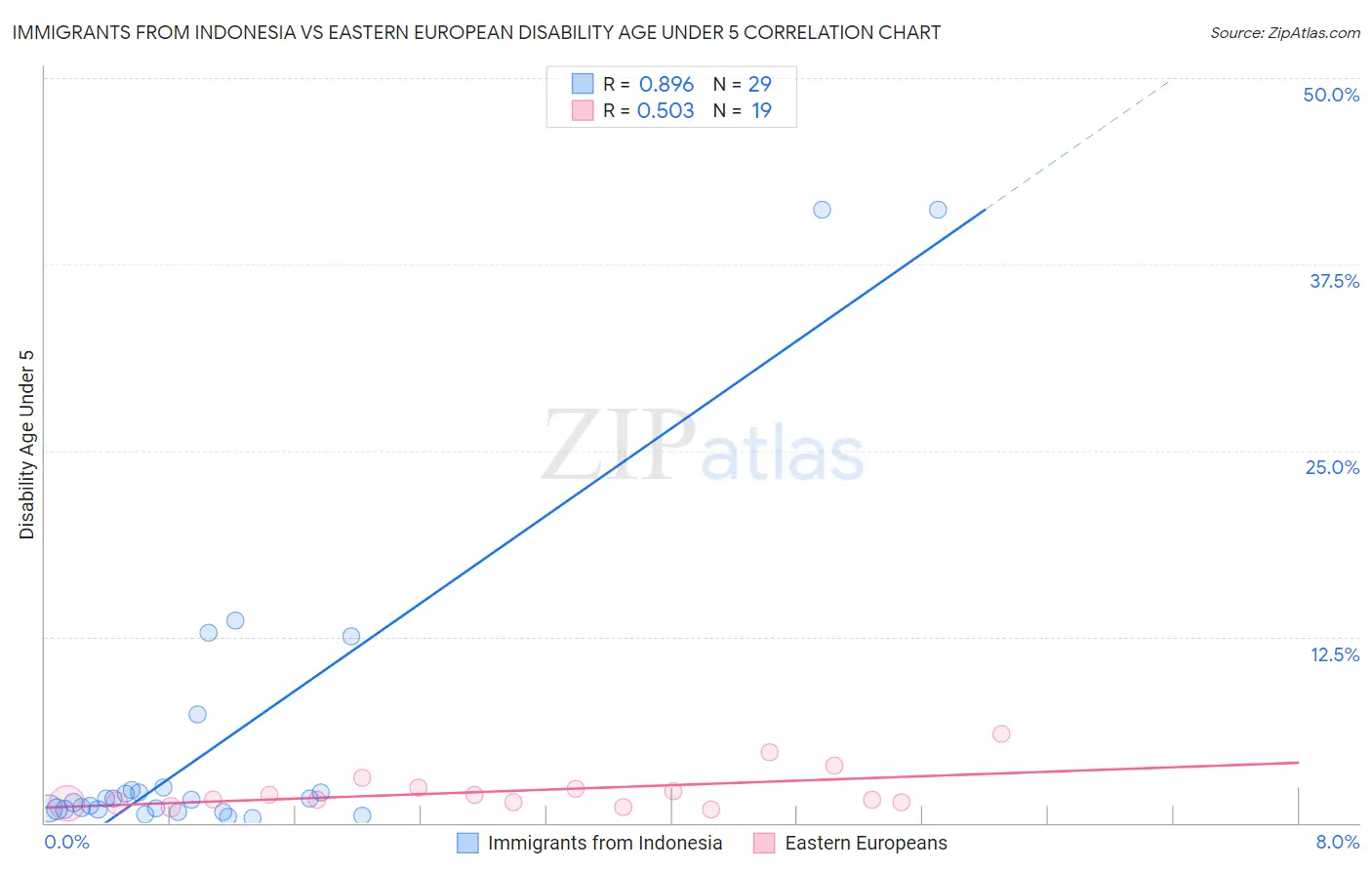 Immigrants from Indonesia vs Eastern European Disability Age Under 5