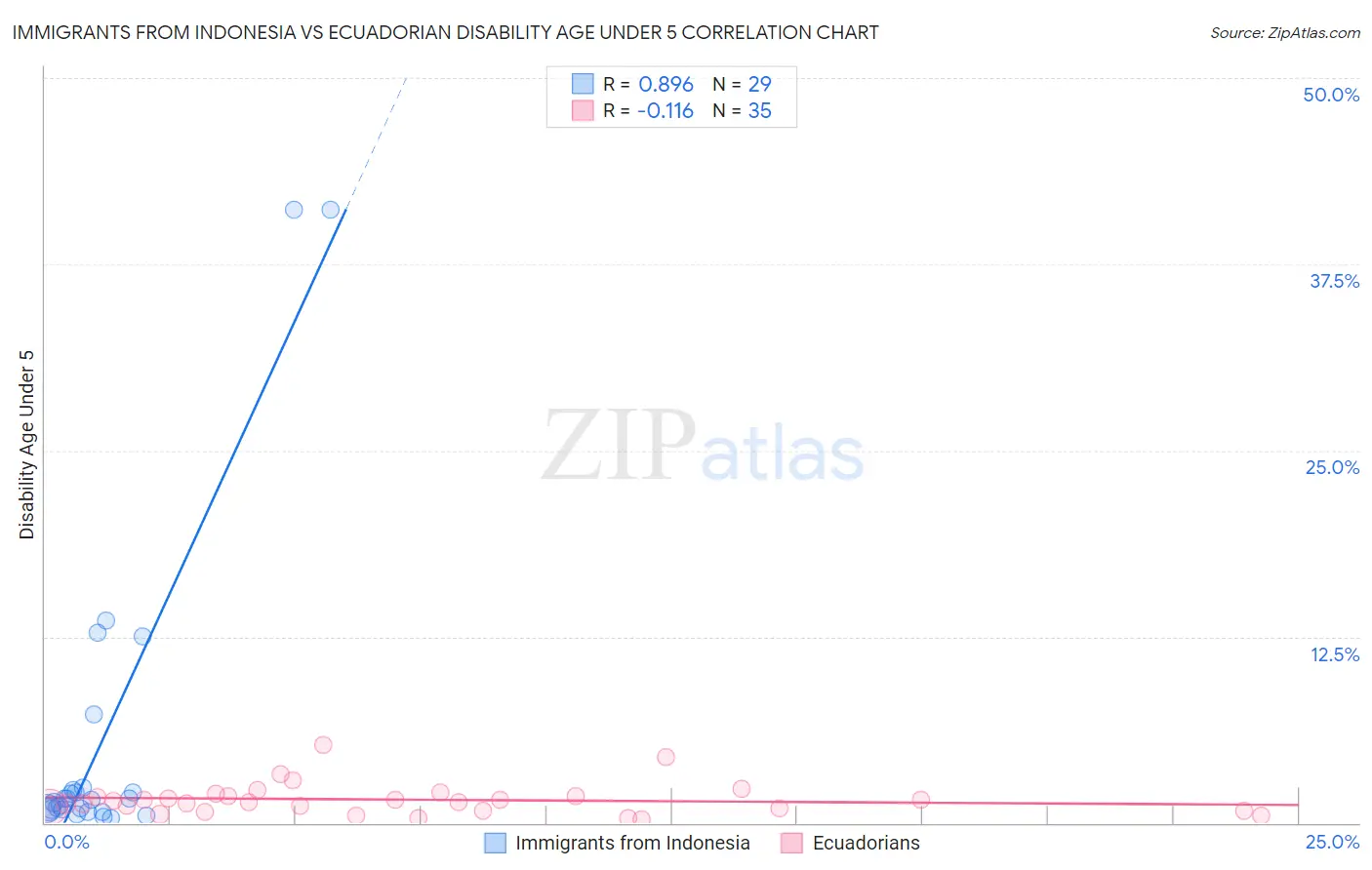 Immigrants from Indonesia vs Ecuadorian Disability Age Under 5