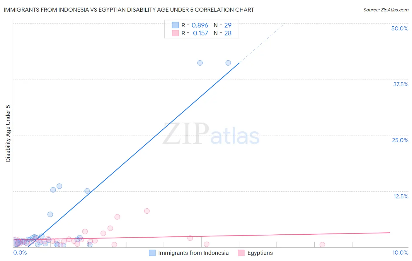 Immigrants from Indonesia vs Egyptian Disability Age Under 5