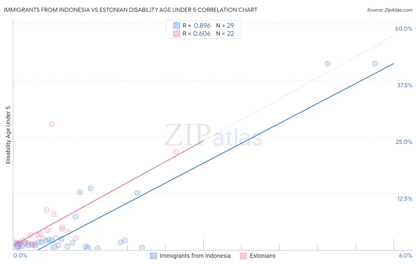 Immigrants from Indonesia vs Estonian Disability Age Under 5