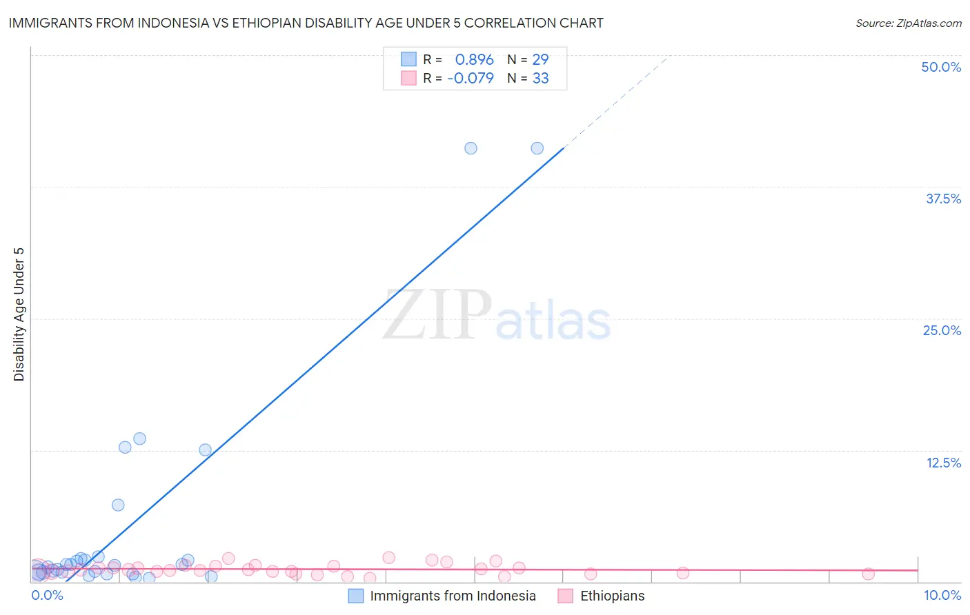 Immigrants from Indonesia vs Ethiopian Disability Age Under 5