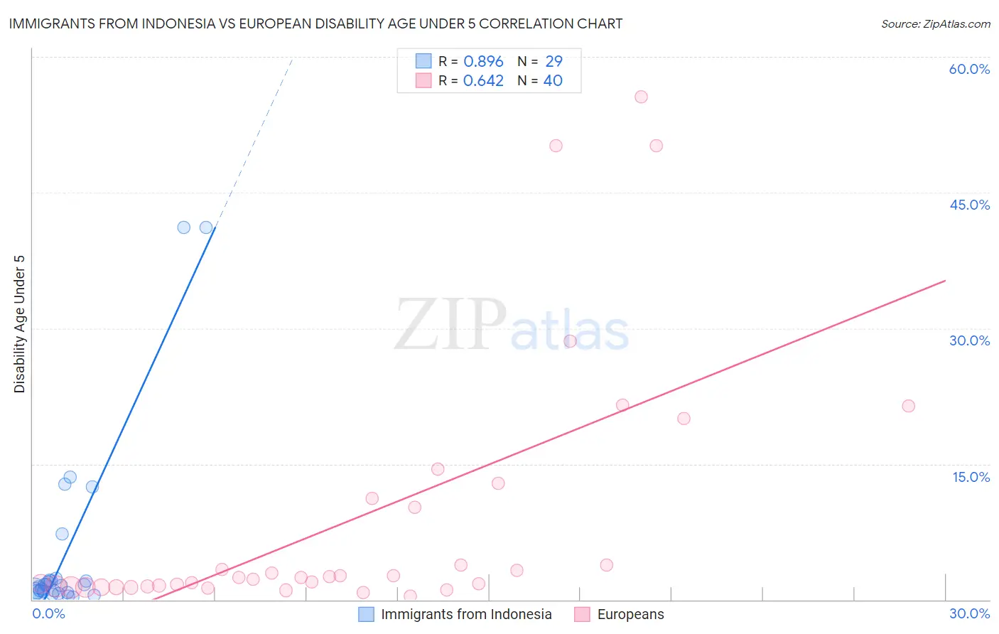 Immigrants from Indonesia vs European Disability Age Under 5
