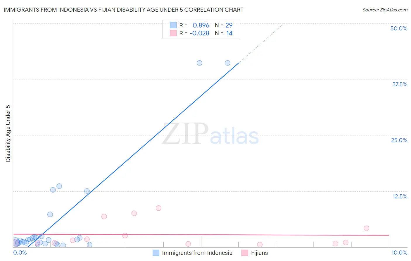 Immigrants from Indonesia vs Fijian Disability Age Under 5