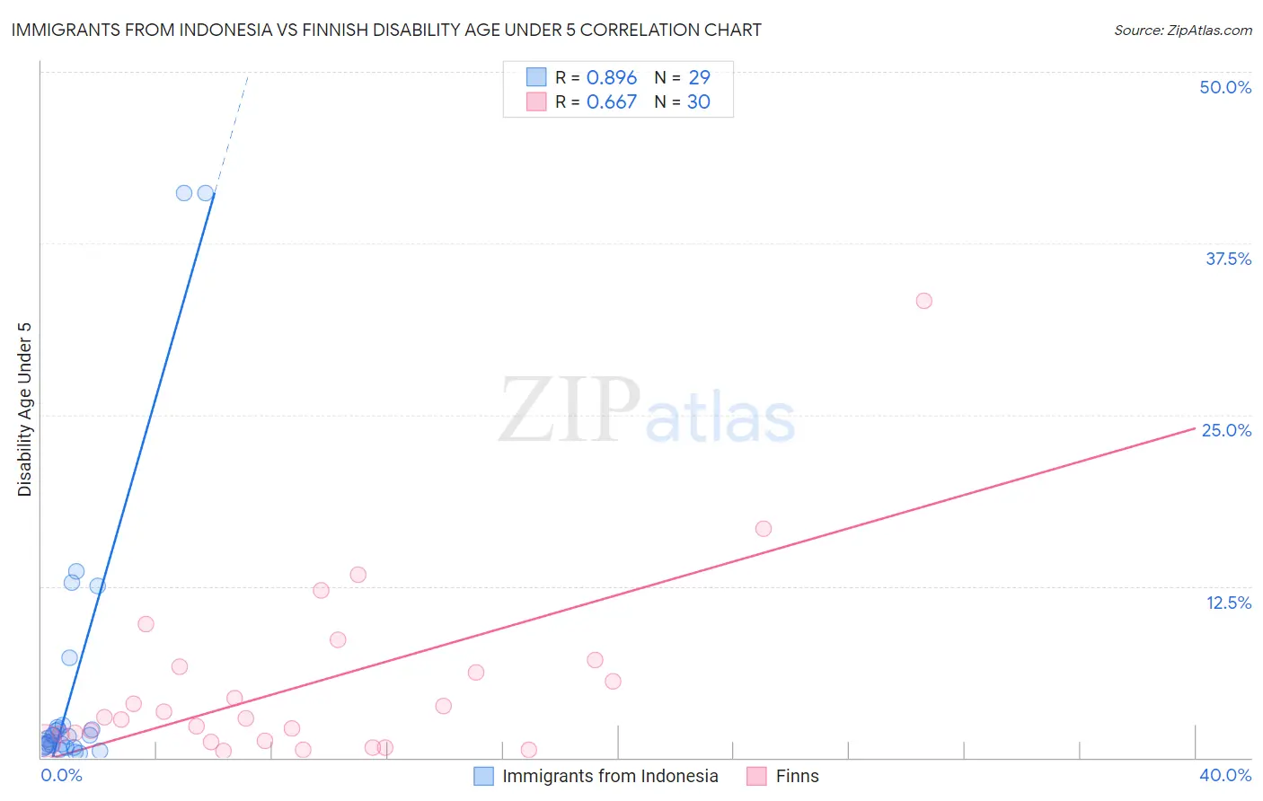 Immigrants from Indonesia vs Finnish Disability Age Under 5