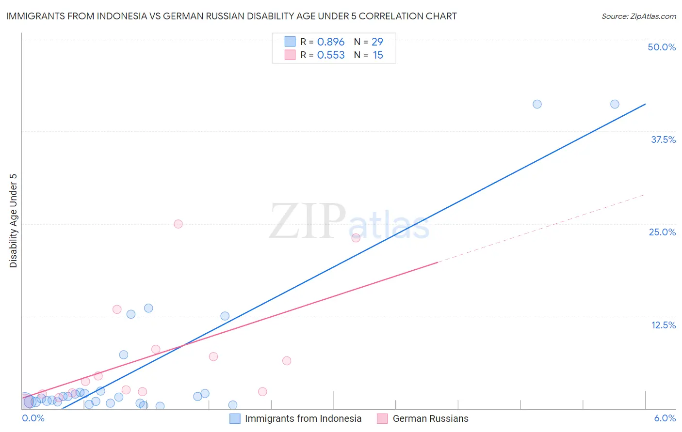 Immigrants from Indonesia vs German Russian Disability Age Under 5