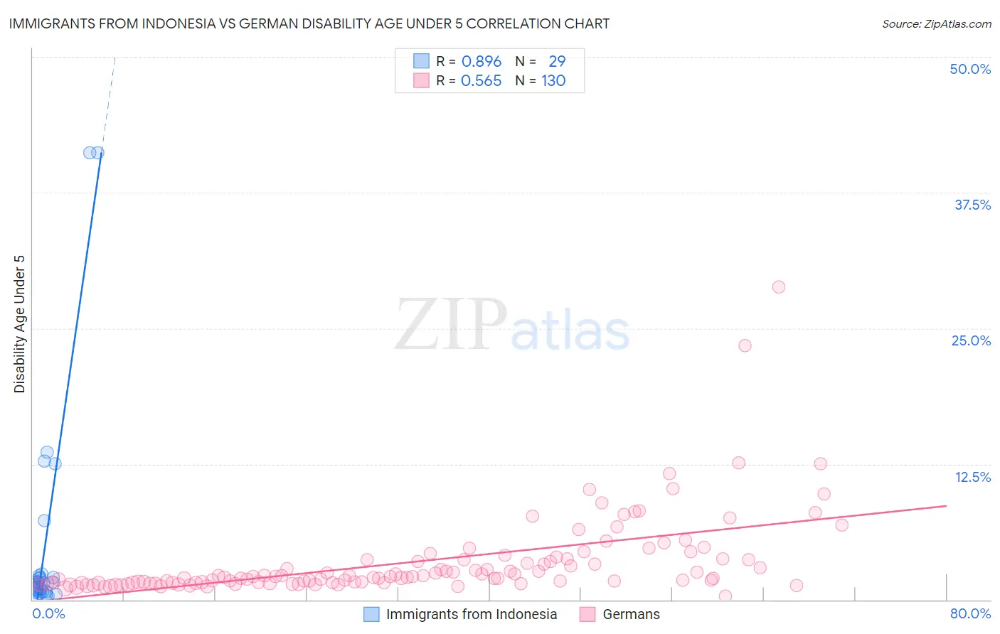 Immigrants from Indonesia vs German Disability Age Under 5
