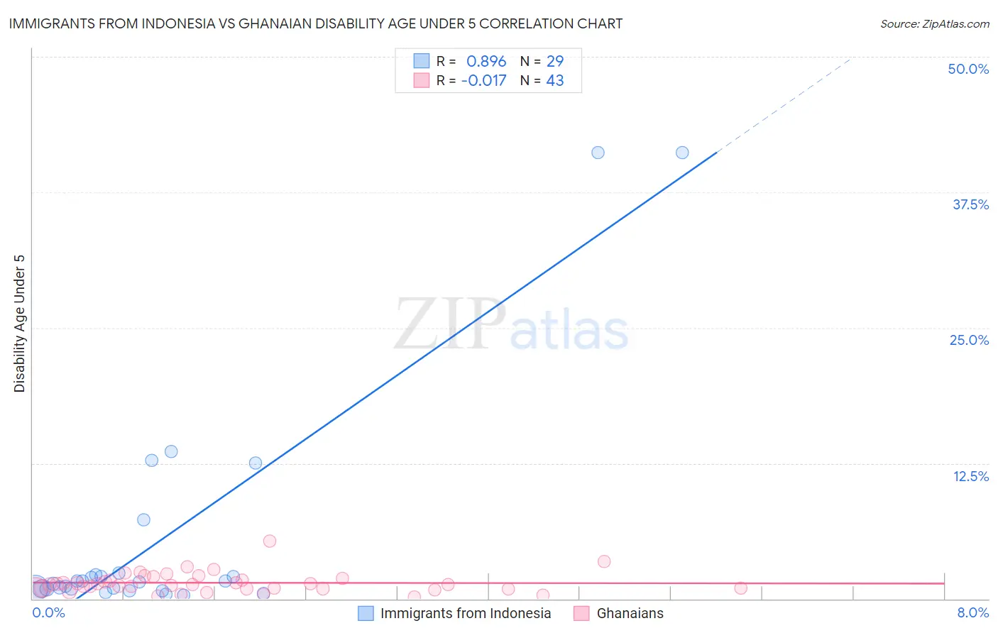 Immigrants from Indonesia vs Ghanaian Disability Age Under 5