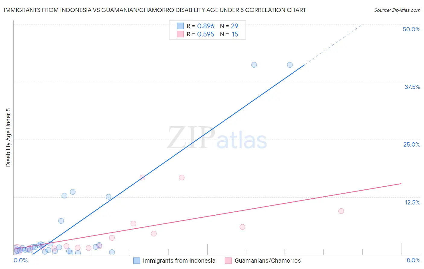 Immigrants from Indonesia vs Guamanian/Chamorro Disability Age Under 5