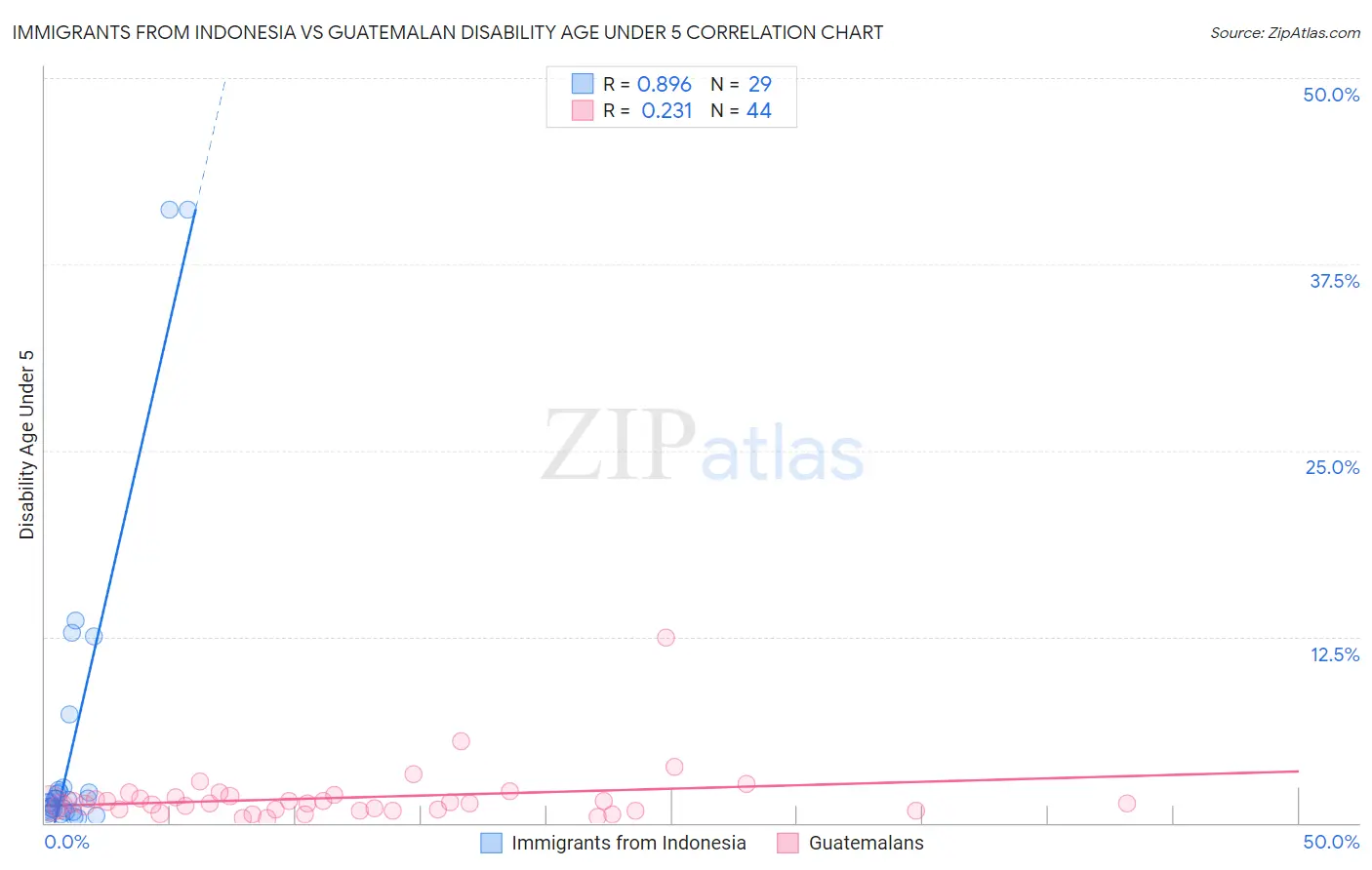 Immigrants from Indonesia vs Guatemalan Disability Age Under 5
