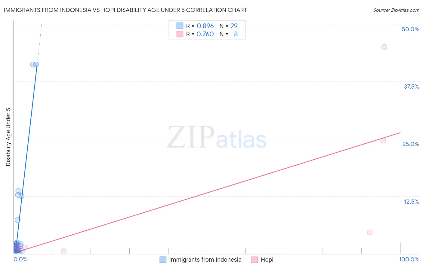 Immigrants from Indonesia vs Hopi Disability Age Under 5
