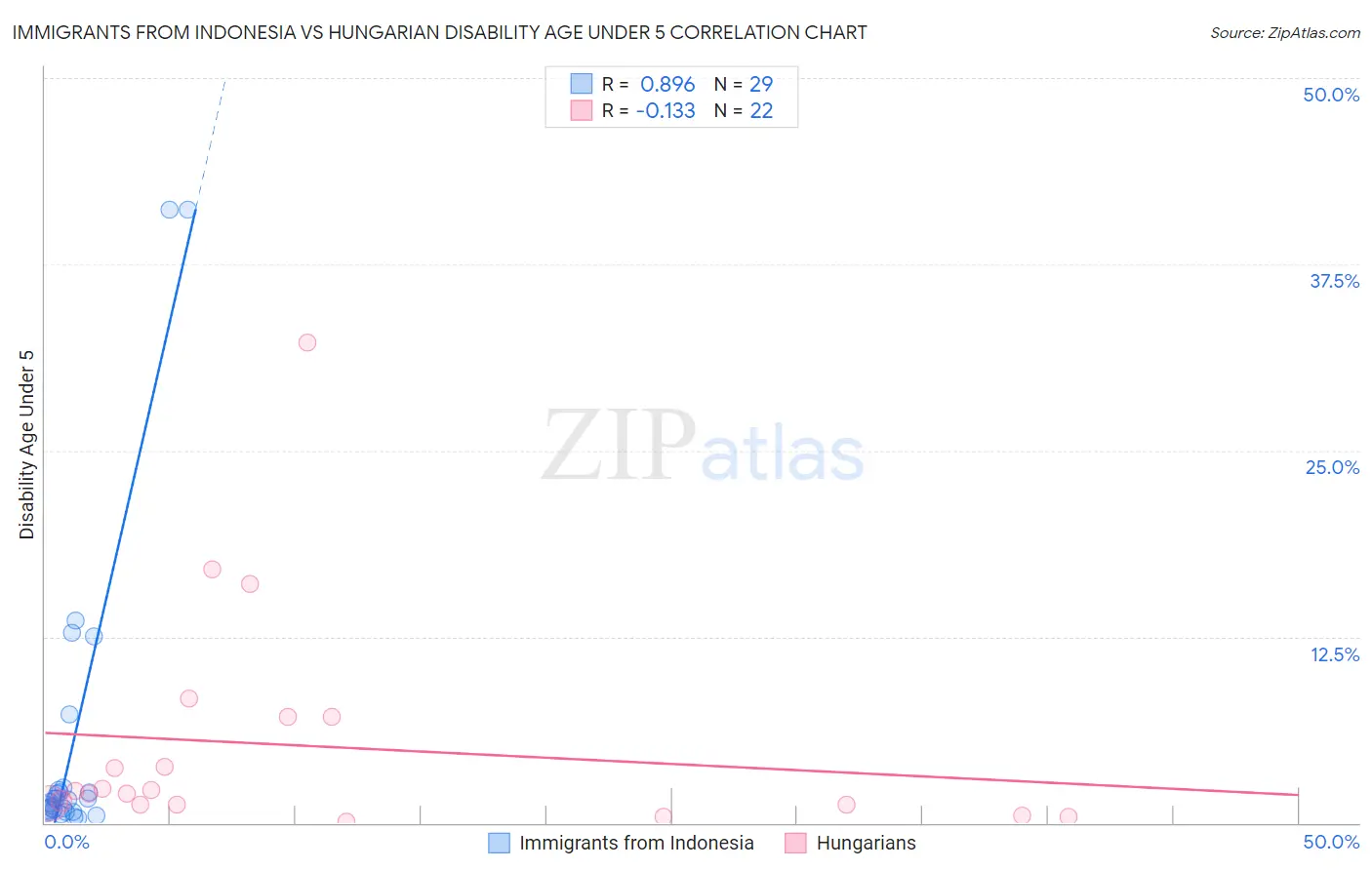 Immigrants from Indonesia vs Hungarian Disability Age Under 5