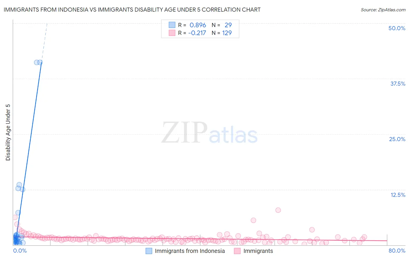Immigrants from Indonesia vs Immigrants Disability Age Under 5