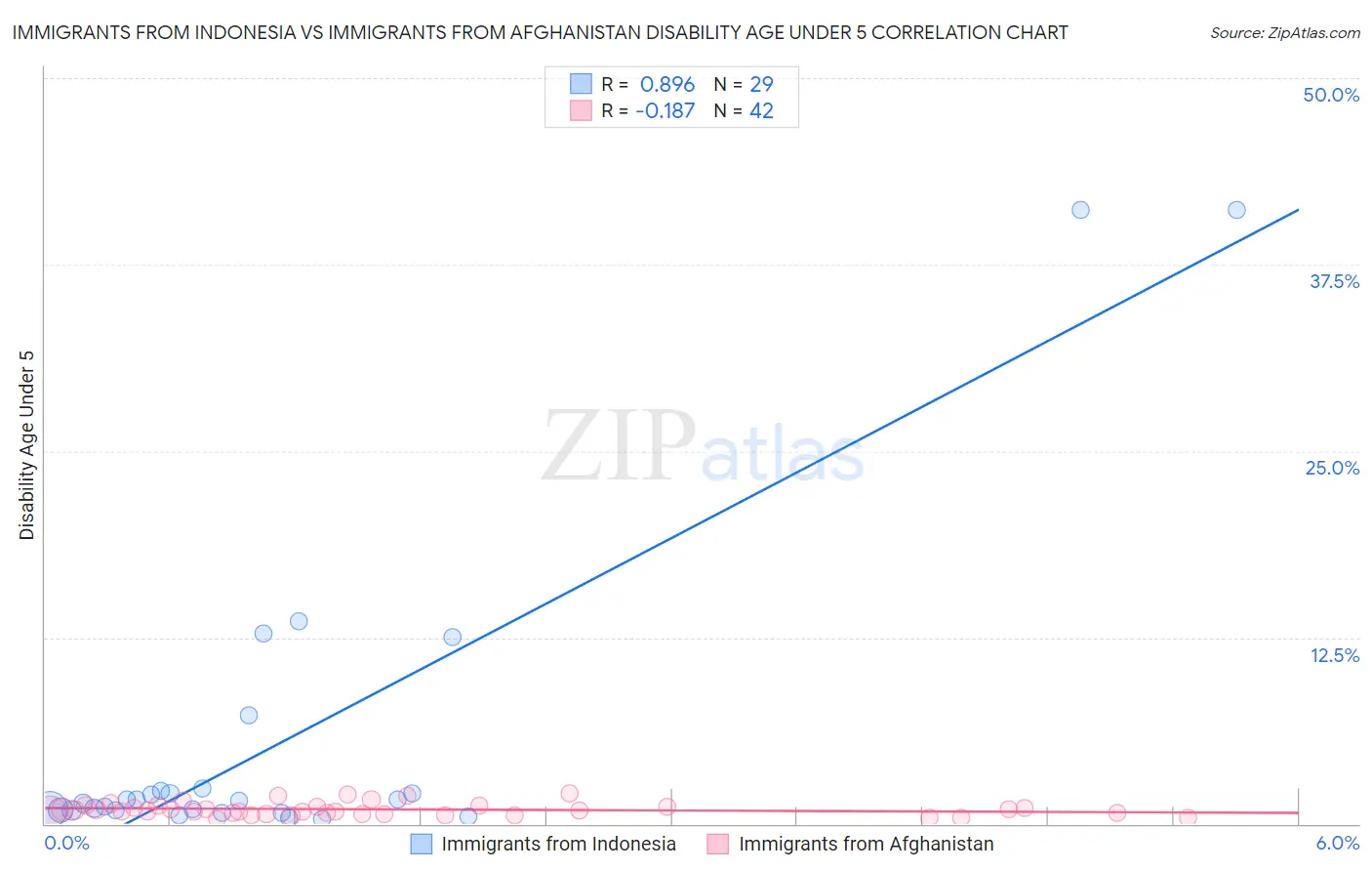 Immigrants from Indonesia vs Immigrants from Afghanistan Disability Age Under 5