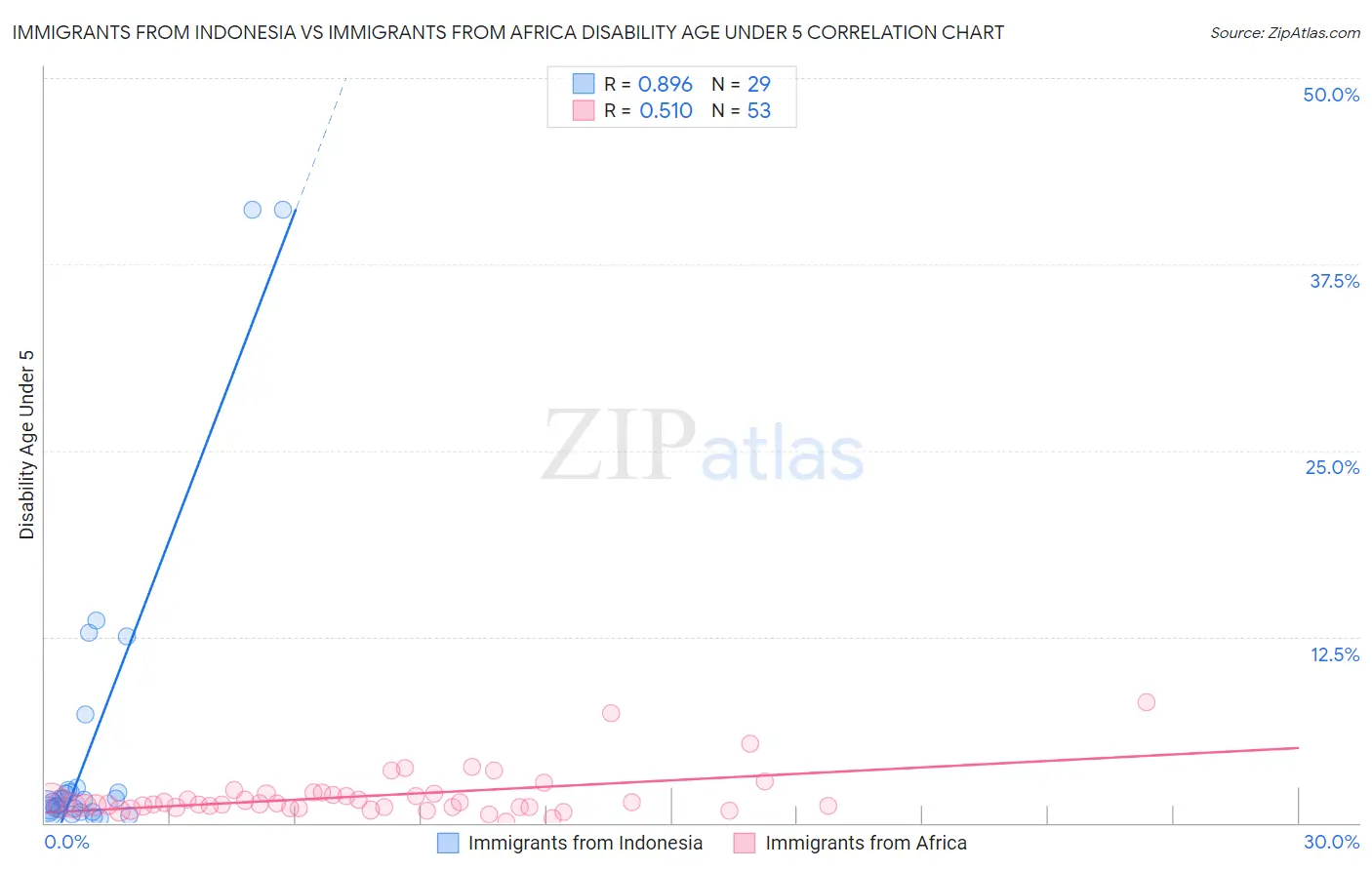 Immigrants from Indonesia vs Immigrants from Africa Disability Age Under 5