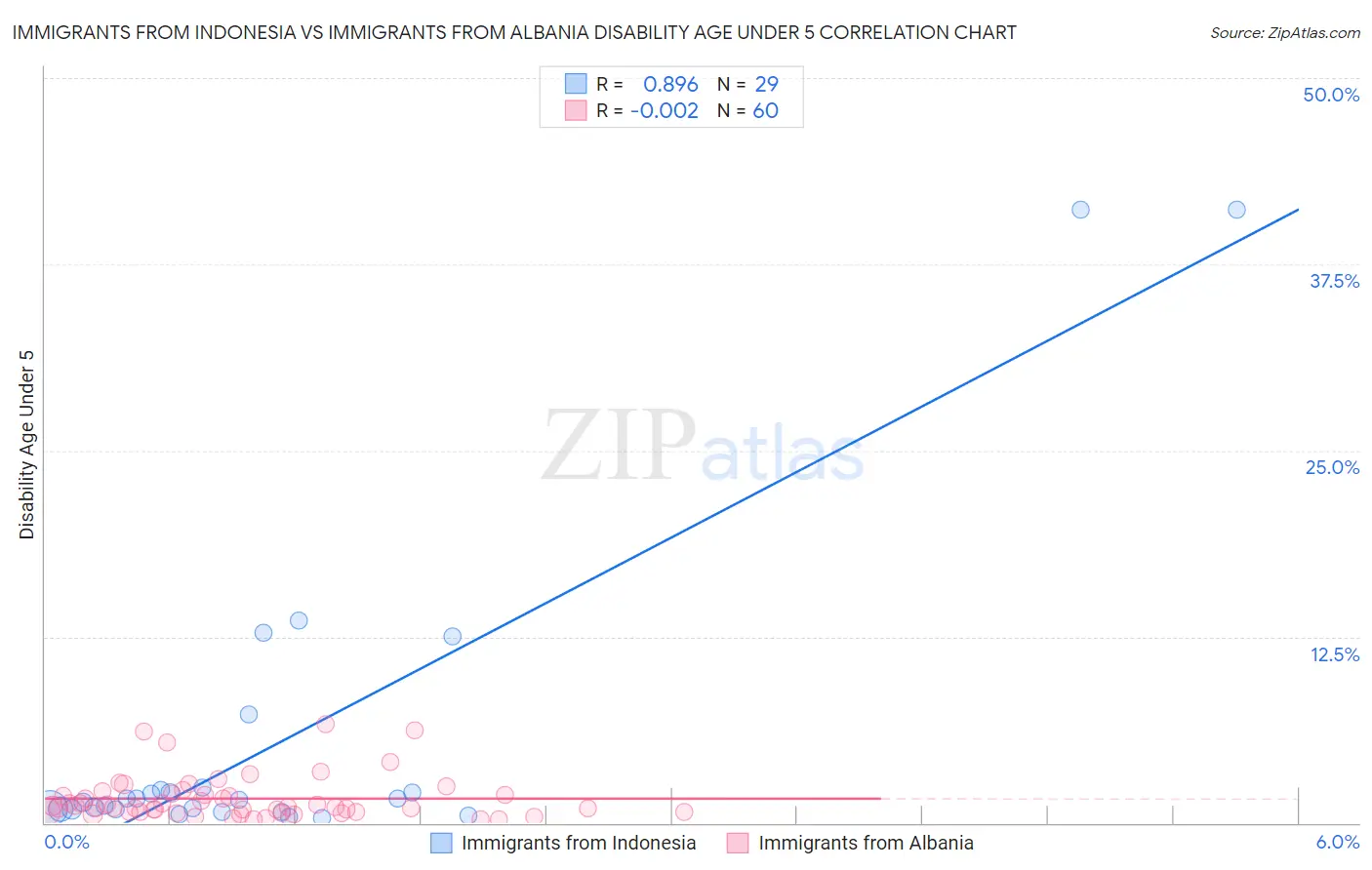 Immigrants from Indonesia vs Immigrants from Albania Disability Age Under 5