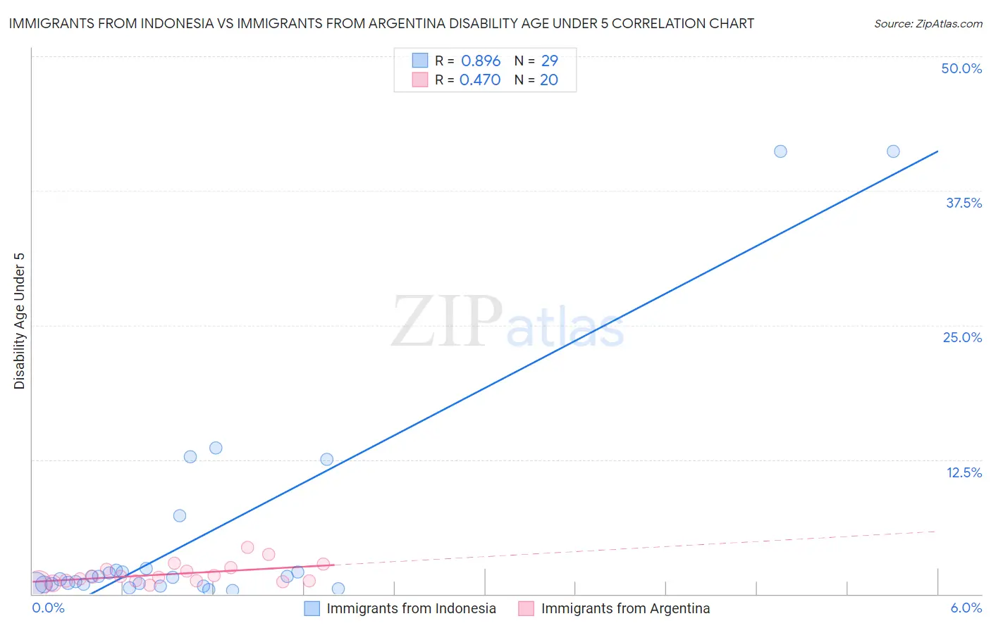 Immigrants from Indonesia vs Immigrants from Argentina Disability Age Under 5