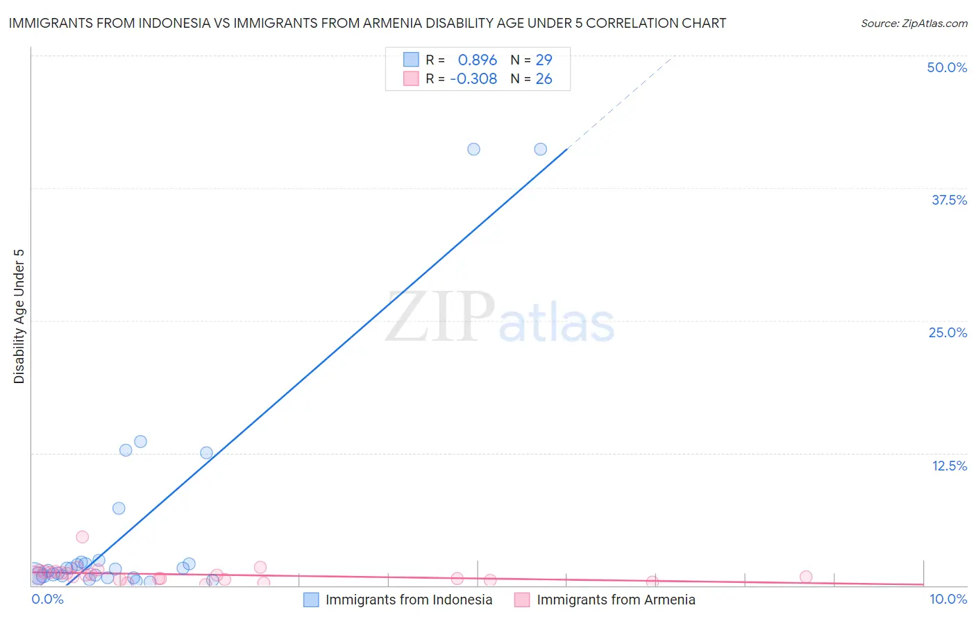 Immigrants from Indonesia vs Immigrants from Armenia Disability Age Under 5