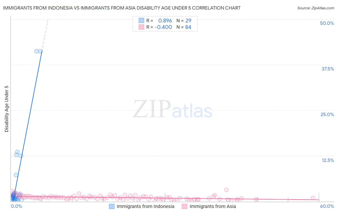 Immigrants from Indonesia vs Immigrants from Asia Disability Age Under 5