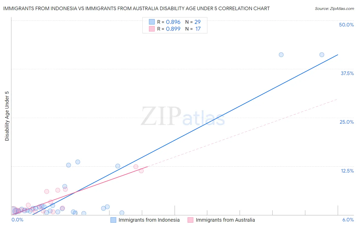 Immigrants from Indonesia vs Immigrants from Australia Disability Age Under 5