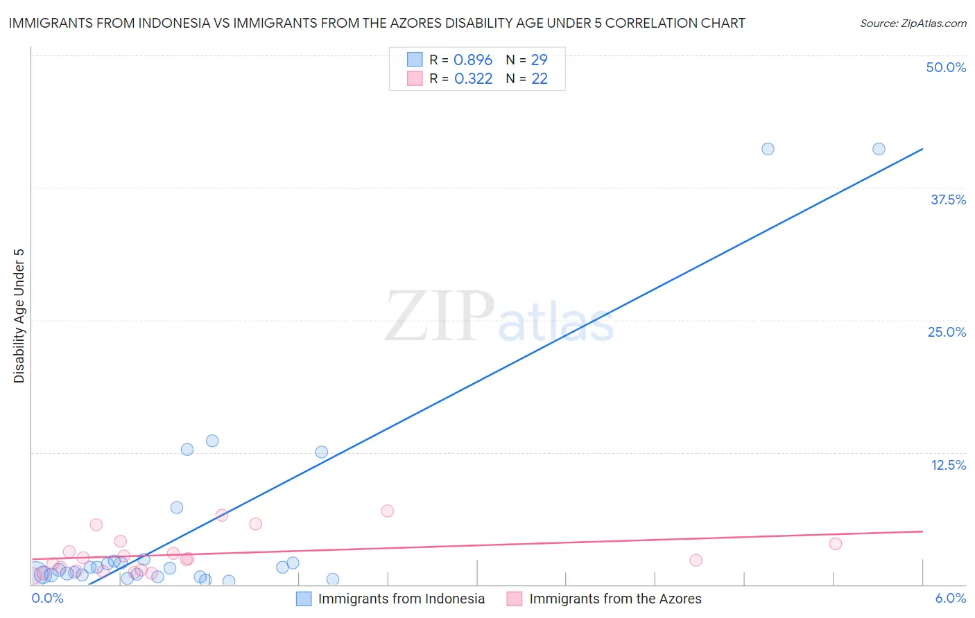 Immigrants from Indonesia vs Immigrants from the Azores Disability Age Under 5