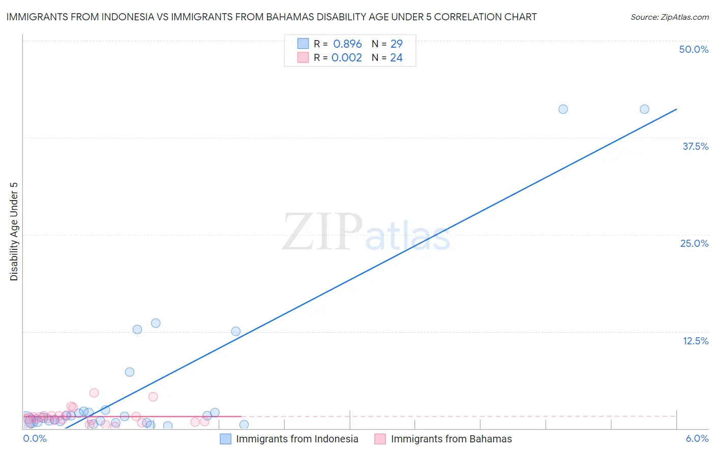 Immigrants from Indonesia vs Immigrants from Bahamas Disability Age Under 5