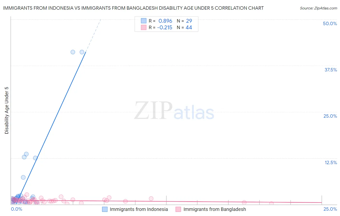 Immigrants from Indonesia vs Immigrants from Bangladesh Disability Age Under 5