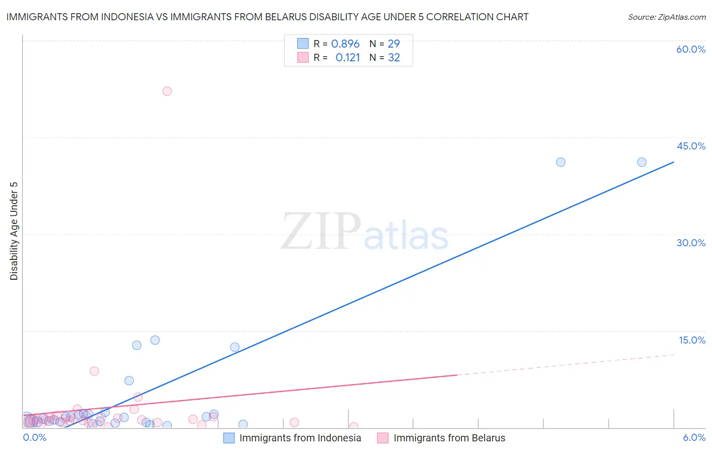 Immigrants from Indonesia vs Immigrants from Belarus Disability Age Under 5