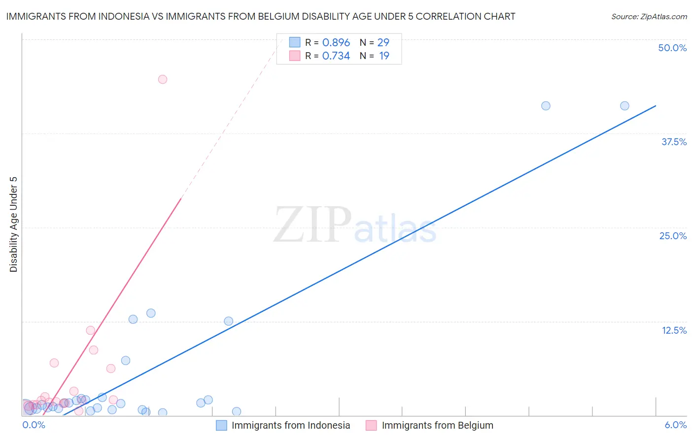 Immigrants from Indonesia vs Immigrants from Belgium Disability Age Under 5