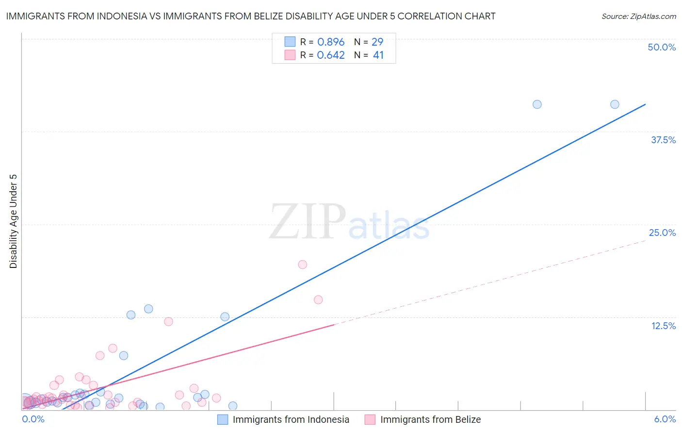 Immigrants from Indonesia vs Immigrants from Belize Disability Age Under 5