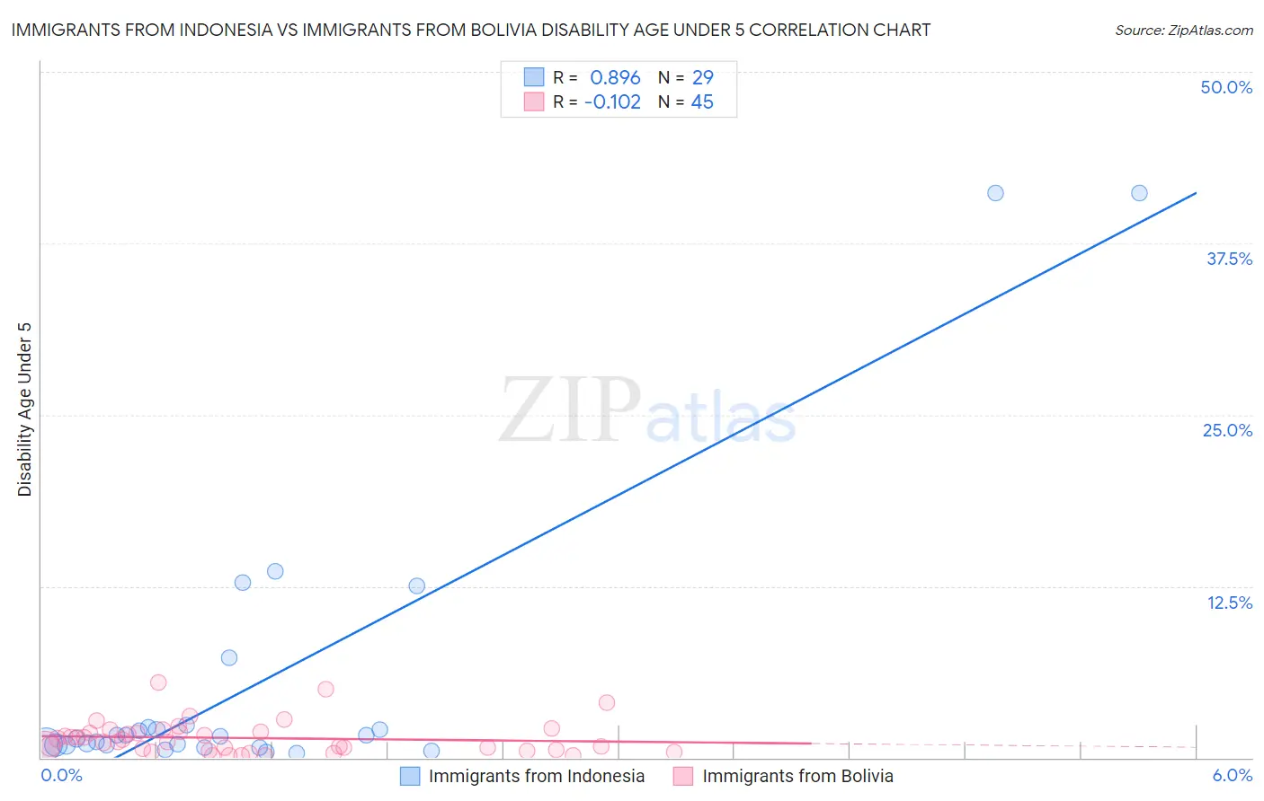 Immigrants from Indonesia vs Immigrants from Bolivia Disability Age Under 5