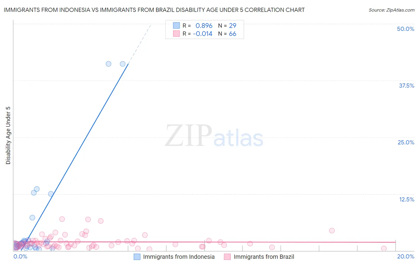 Immigrants from Indonesia vs Immigrants from Brazil Disability Age Under 5