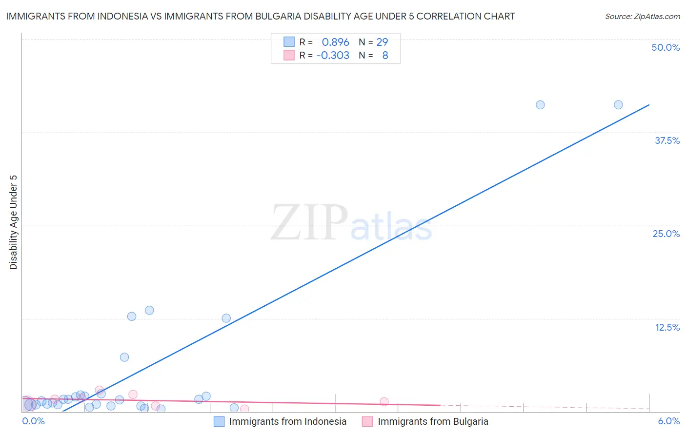 Immigrants from Indonesia vs Immigrants from Bulgaria Disability Age Under 5