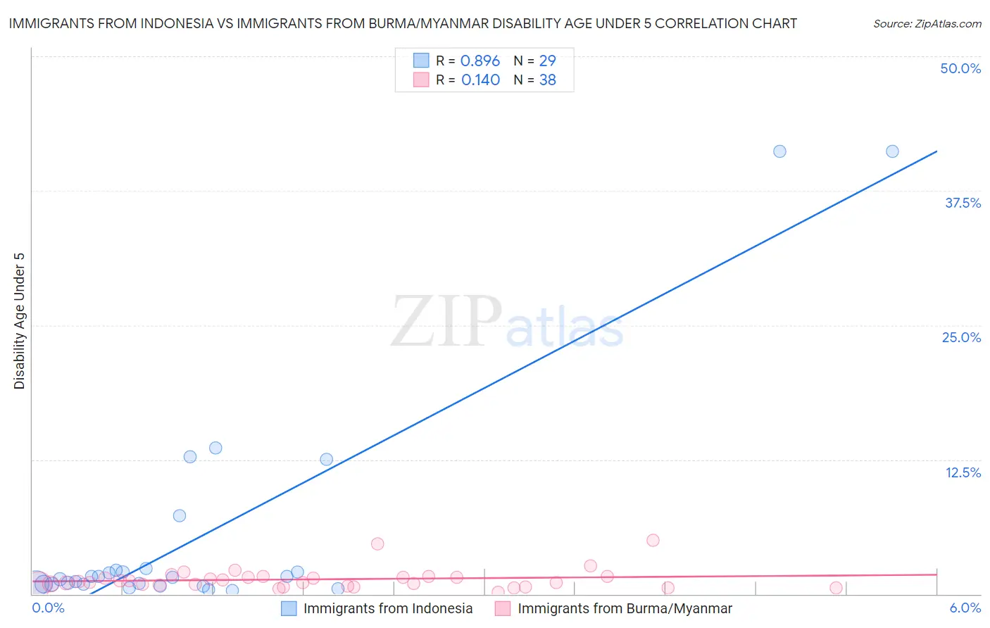 Immigrants from Indonesia vs Immigrants from Burma/Myanmar Disability Age Under 5