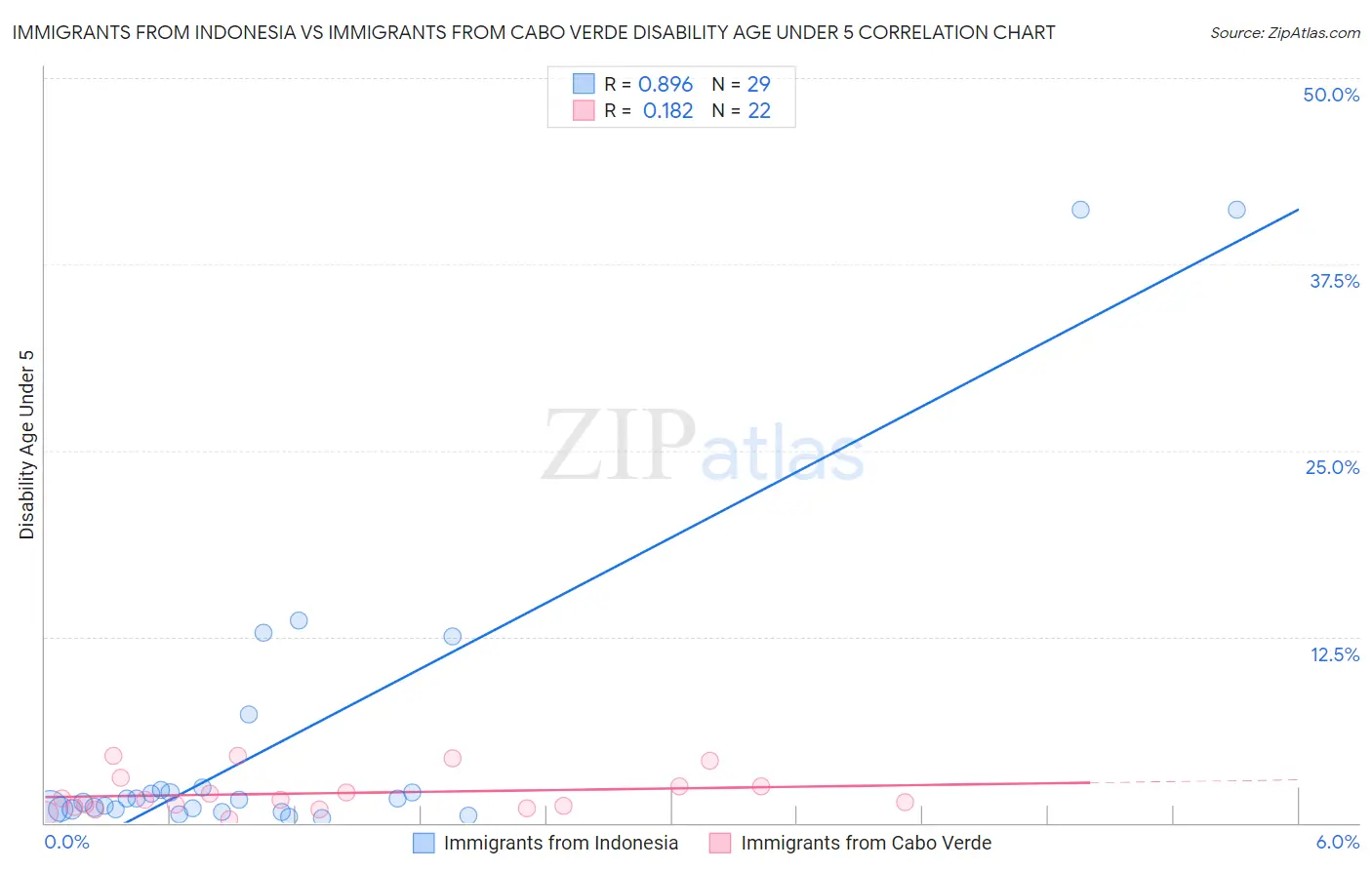 Immigrants from Indonesia vs Immigrants from Cabo Verde Disability Age Under 5