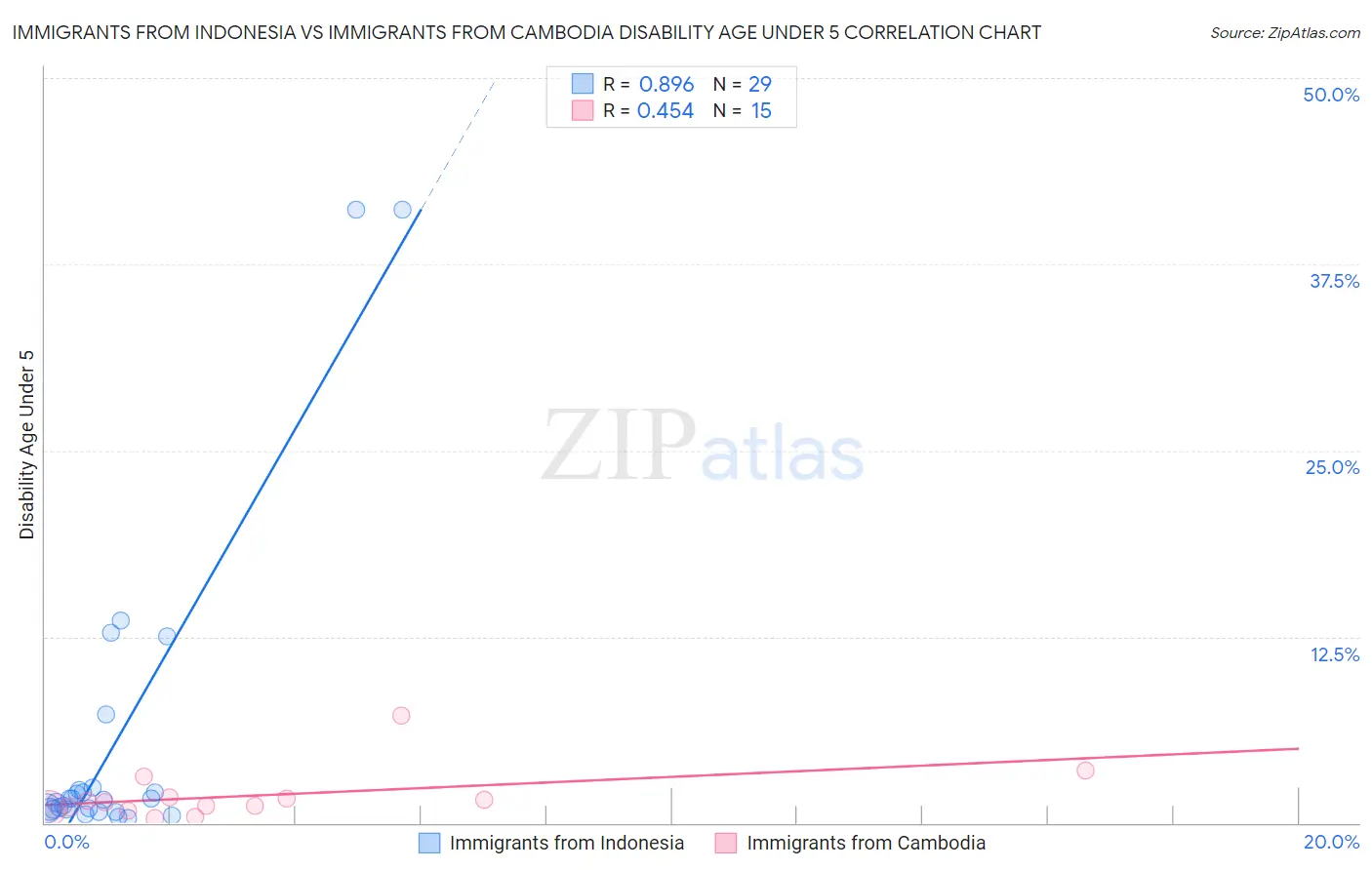 Immigrants from Indonesia vs Immigrants from Cambodia Disability Age Under 5