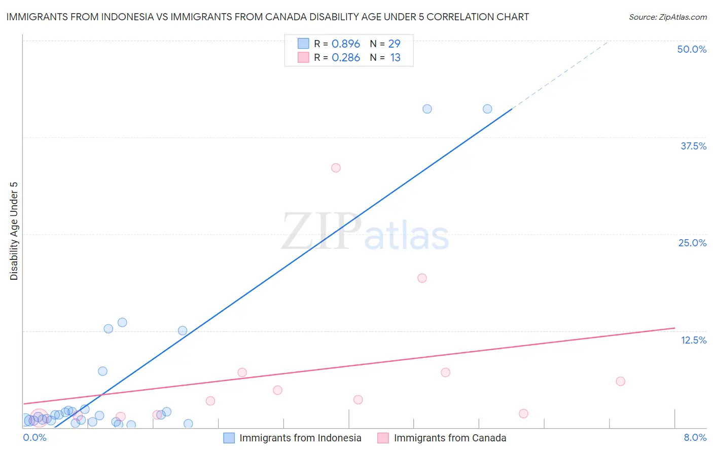 Immigrants from Indonesia vs Immigrants from Canada Disability Age Under 5