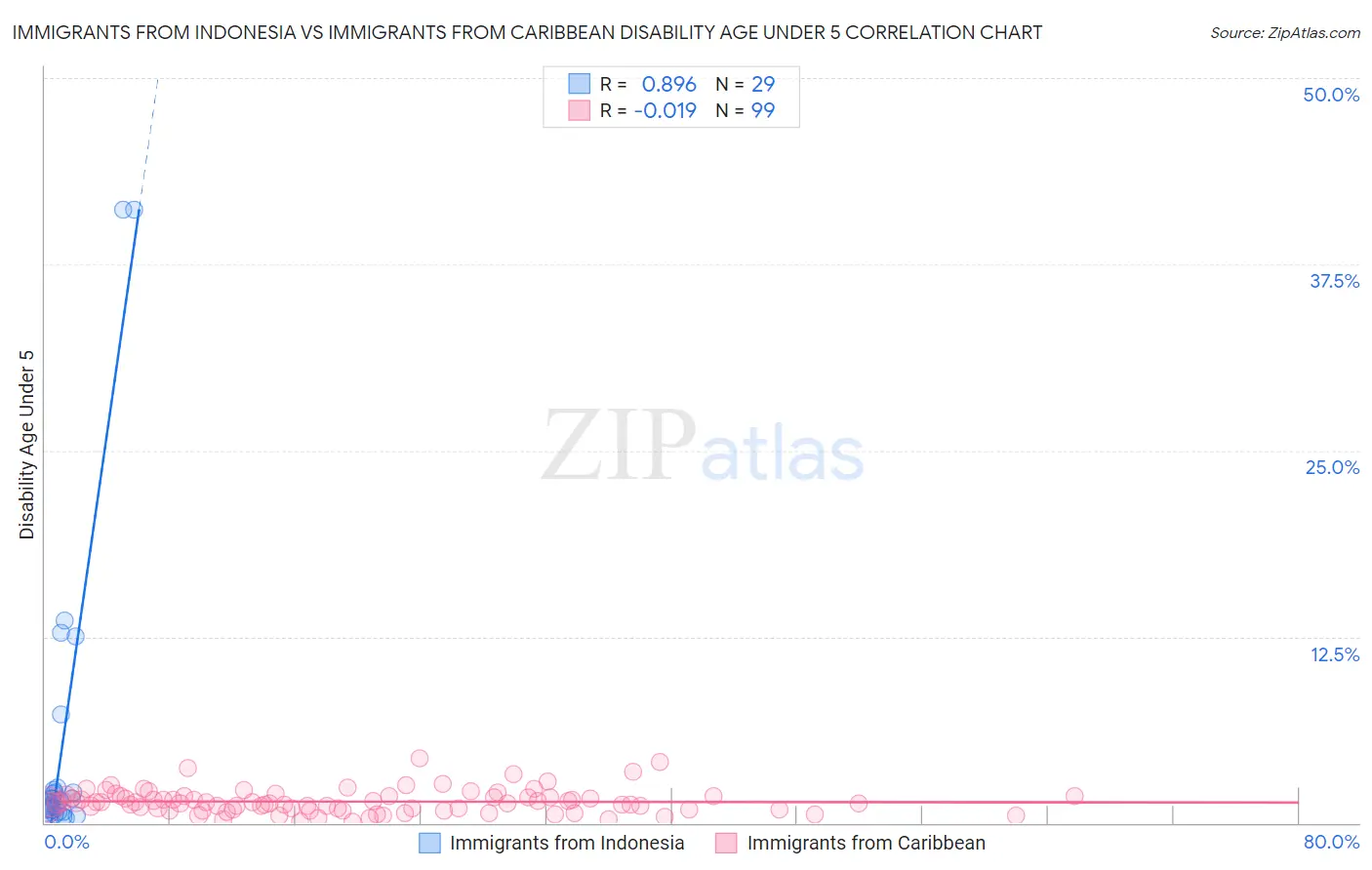 Immigrants from Indonesia vs Immigrants from Caribbean Disability Age Under 5