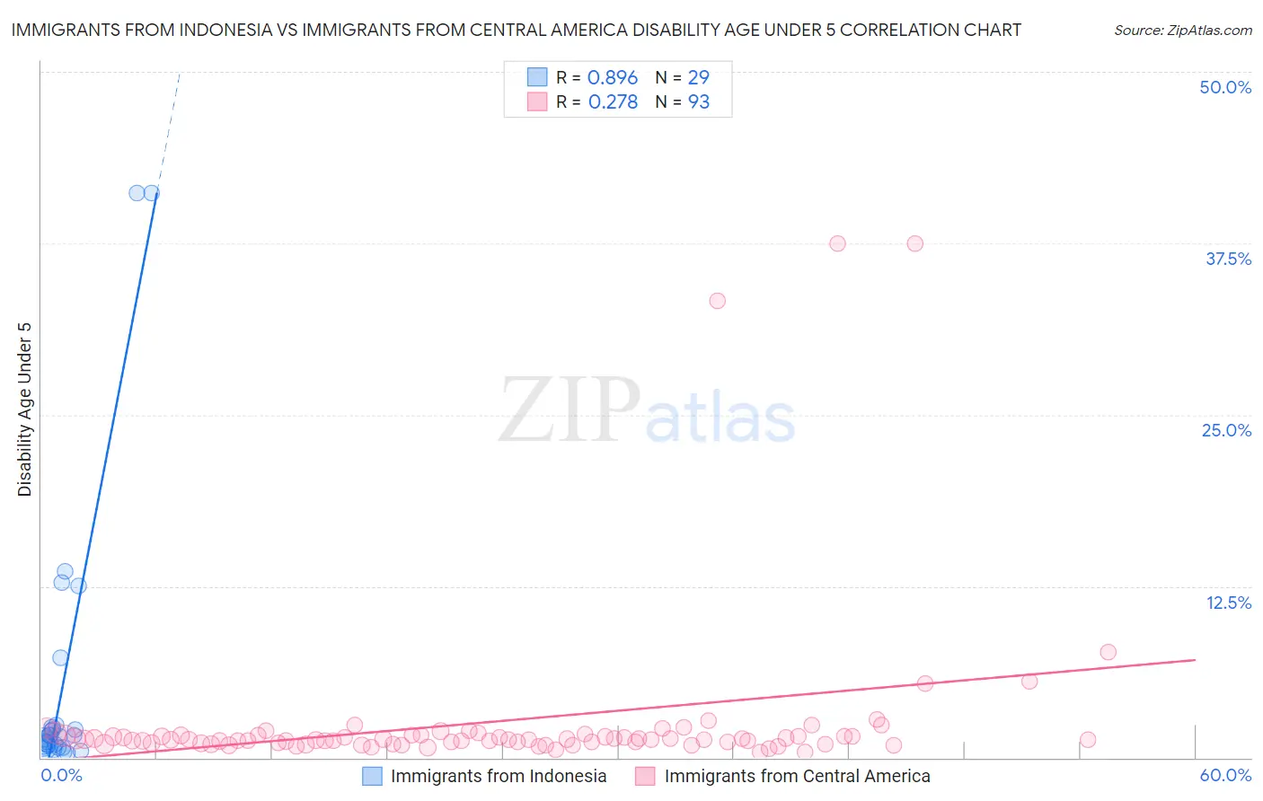 Immigrants from Indonesia vs Immigrants from Central America Disability Age Under 5