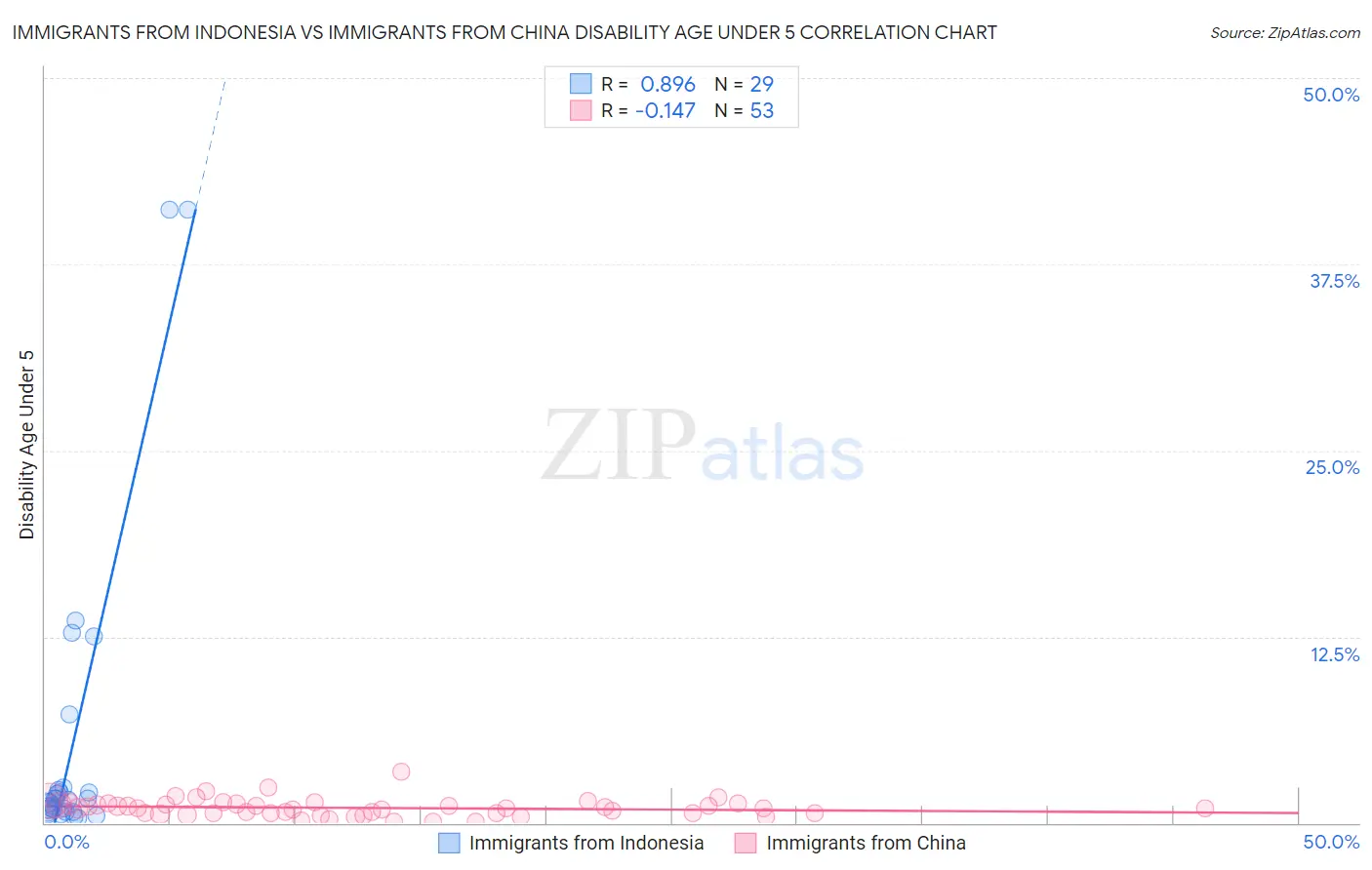 Immigrants from Indonesia vs Immigrants from China Disability Age Under 5