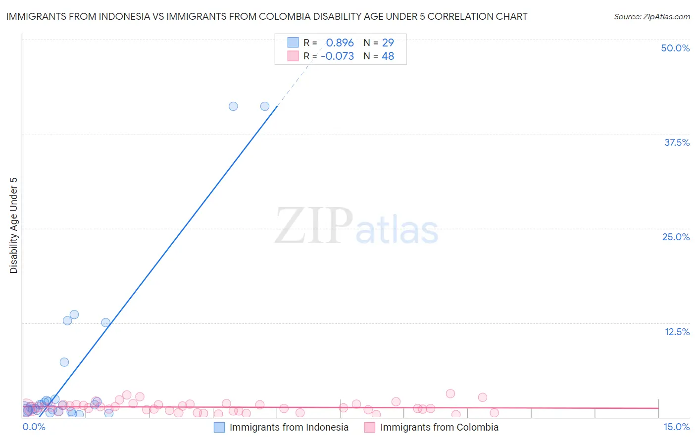 Immigrants from Indonesia vs Immigrants from Colombia Disability Age Under 5