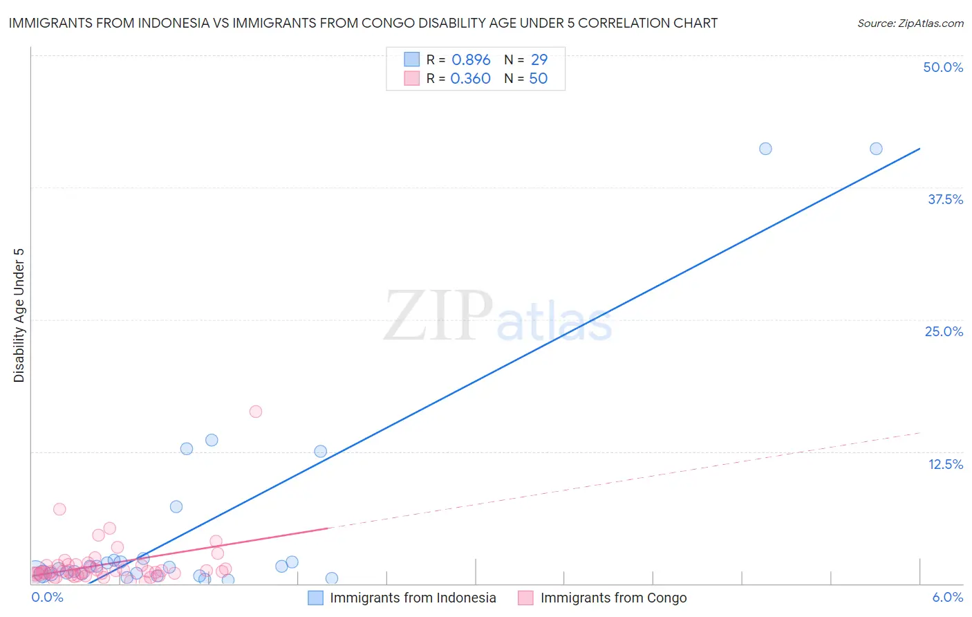 Immigrants from Indonesia vs Immigrants from Congo Disability Age Under 5