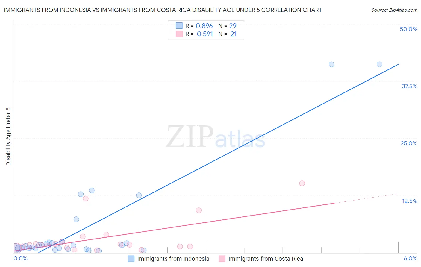 Immigrants from Indonesia vs Immigrants from Costa Rica Disability Age Under 5