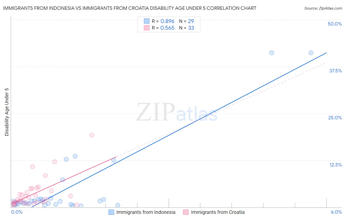 Immigrants from Indonesia vs Immigrants from Croatia Disability Age Under 5