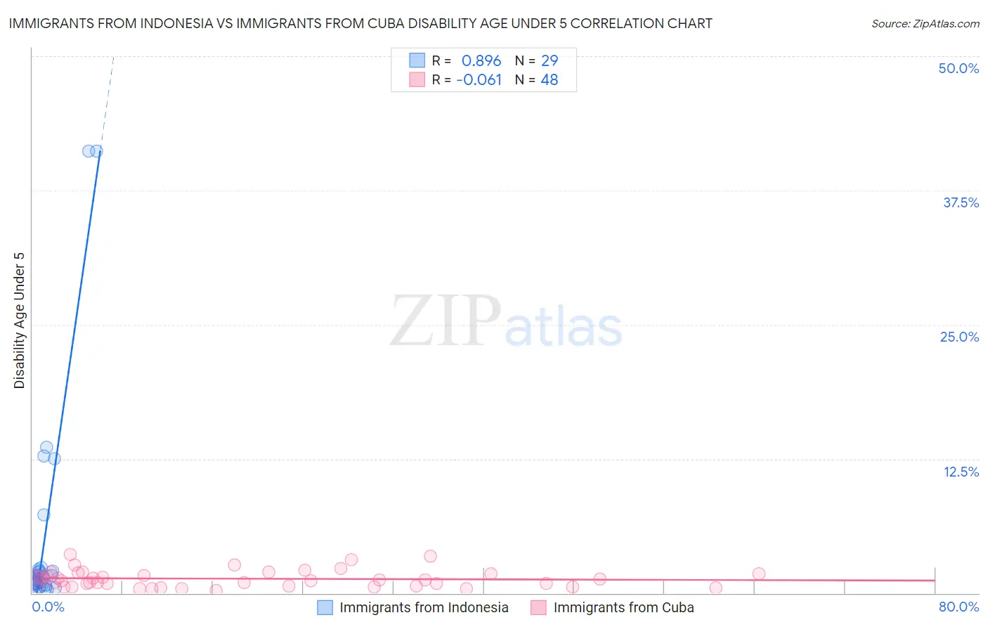 Immigrants from Indonesia vs Immigrants from Cuba Disability Age Under 5