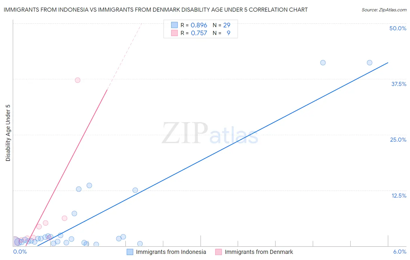 Immigrants from Indonesia vs Immigrants from Denmark Disability Age Under 5