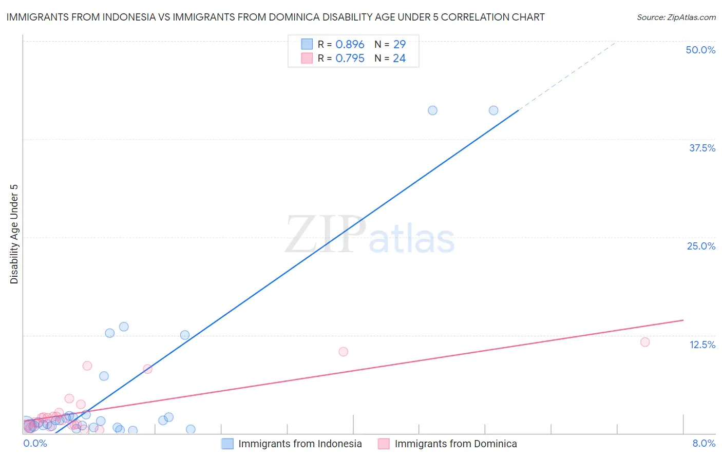 Immigrants from Indonesia vs Immigrants from Dominica Disability Age Under 5